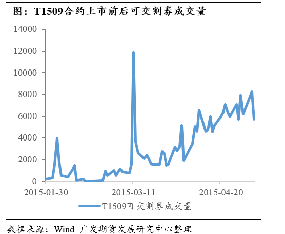 30年期国债期货午后逆转，涨幅0.90%后跳水转跌