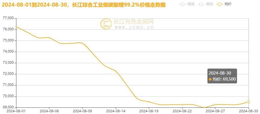 长江有色铅价3日微跌，持货商坚挺，让价意愿低迷