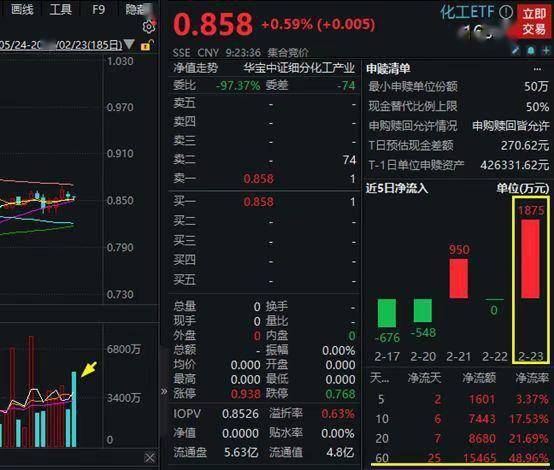 化工ETF护盘未果尾盘翻绿，资金逆市加码涨1.69%！