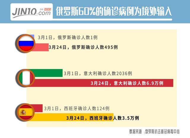 今天俄罗斯最新确诊人数及其影响