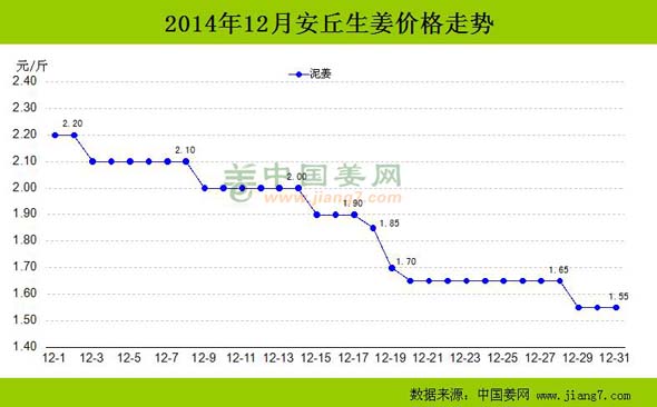 生姜最新价格及行情分析