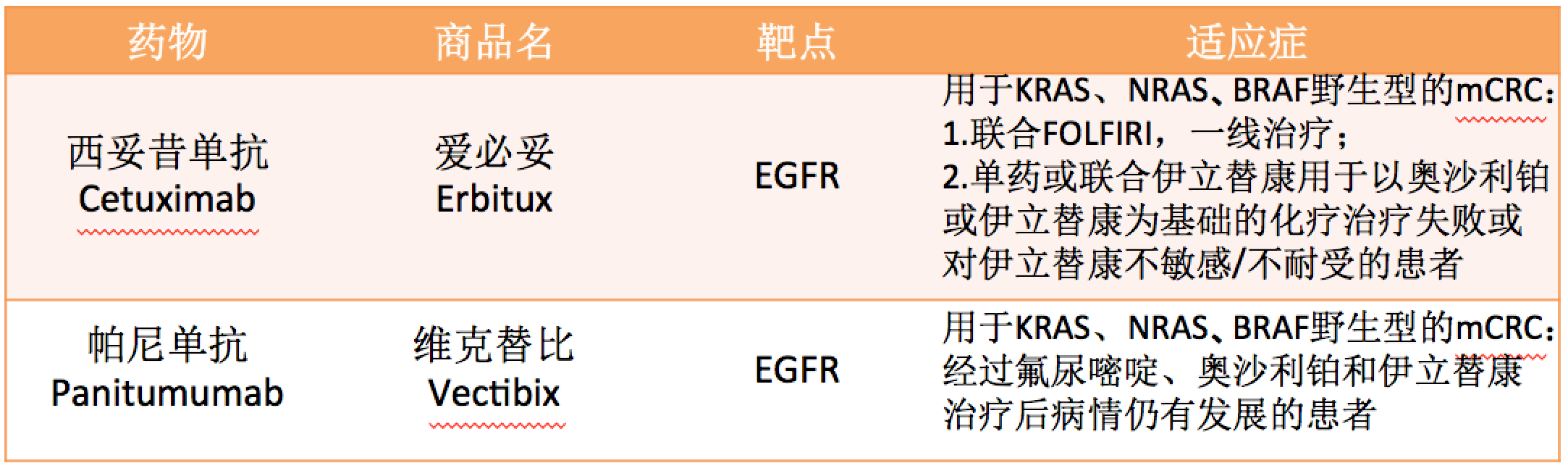 结肠癌最新靶向药物的研究与应用