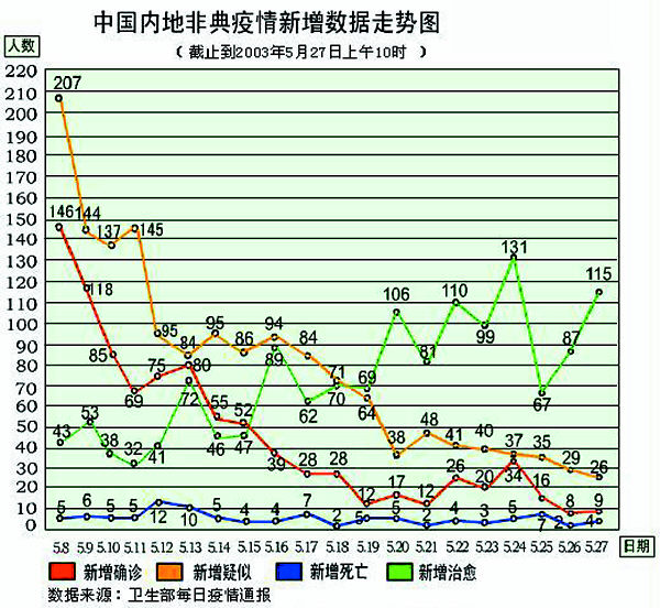 北京最新非典疫情数据报告