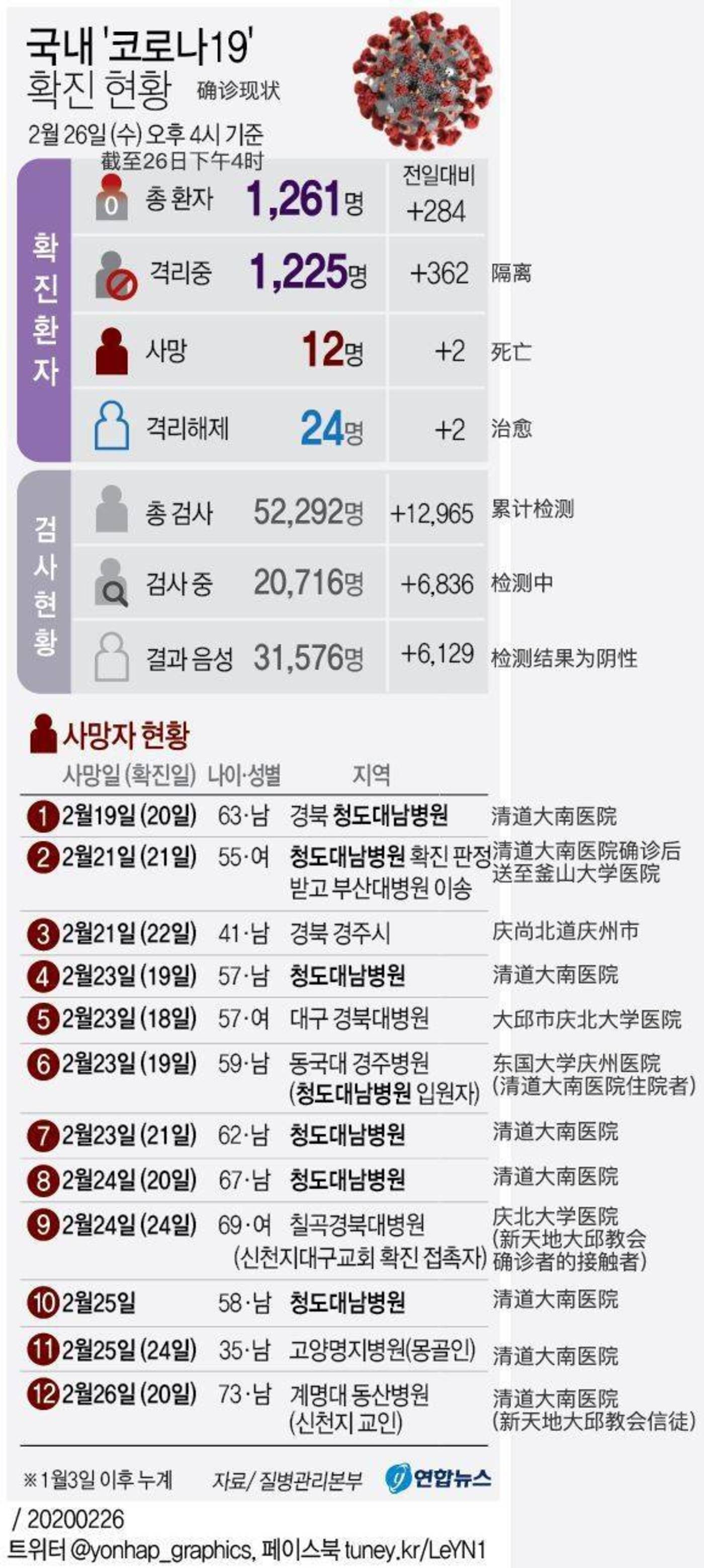 韩国新冠肺炎确诊最新情况分析